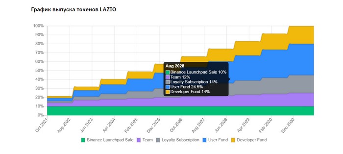 График выпуска токенов LAZIO
